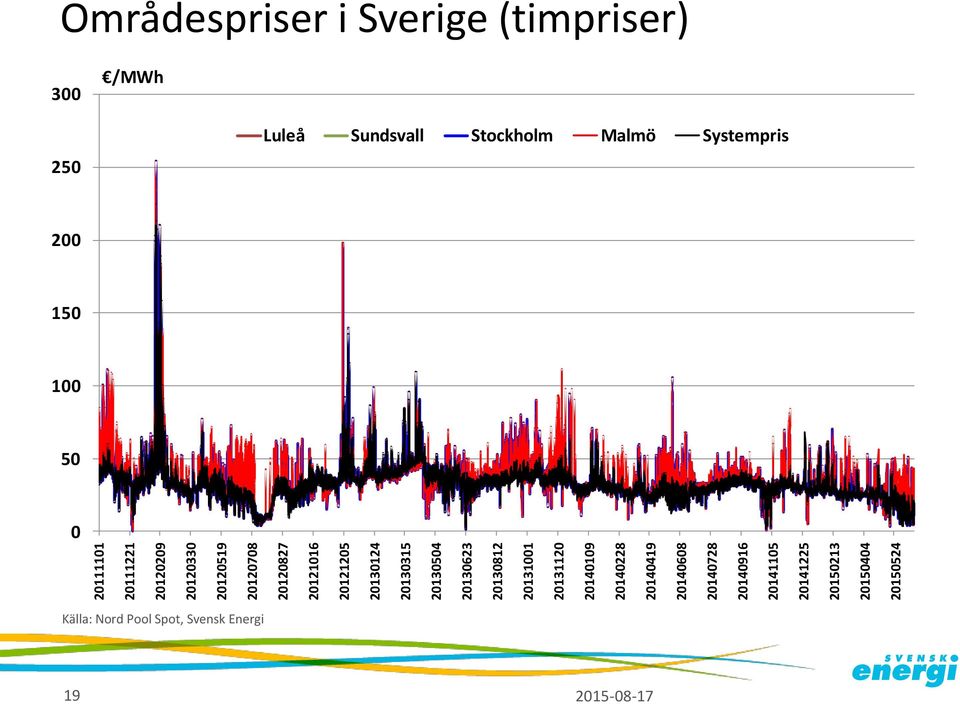 2141225 215213 21544 215524 Områdespriser i Sverige (timpriser) 3 /MWh 25 Luleå