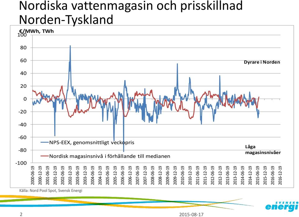 215-12-19 216-6-19 216-12-19 Nordiska vattenmagasin och prisskillnad Norden-Tyskland /MWh, TWh 1 8 6 Dyrare i Norden 4 2-2 -4-6 -8-1