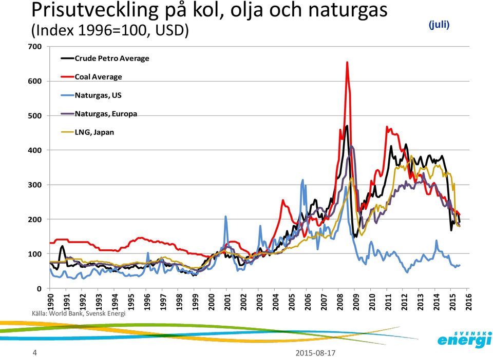 (Index 1996=1, USD) 7 Crude Petro Average (juli) 6 Coal Average Naturgas,