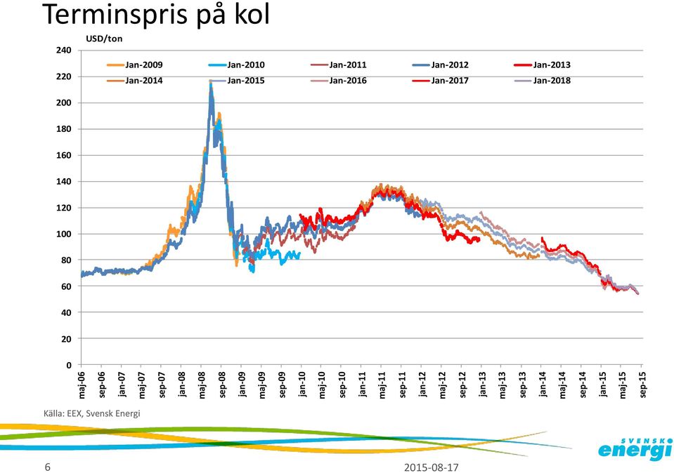 jan-15 maj-15 sep-15 Terminspris på kol USD/ton 24 Jan-29 Jan-21 Jan-211 Jan-212