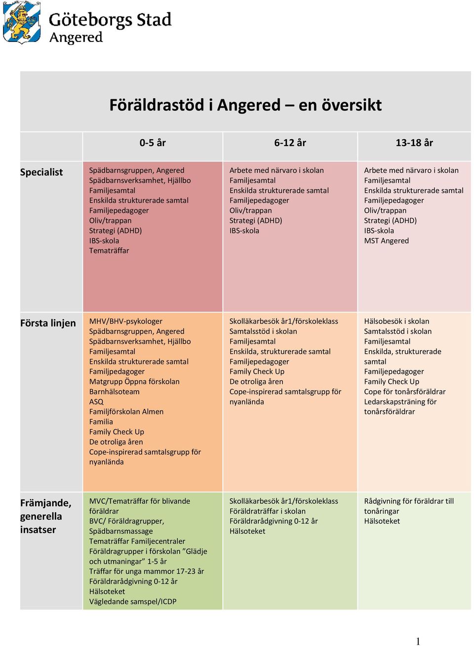 Matgrupp Öppna förskolan Barnhälsoteam ASQ Familjförskolan Almen Familia Family Check Up De otroliga en Cope-inspirerad samtalsgrupp för nyanlända Skolläkarbesök 1/förskoleklass Samtalsstöd i skolan