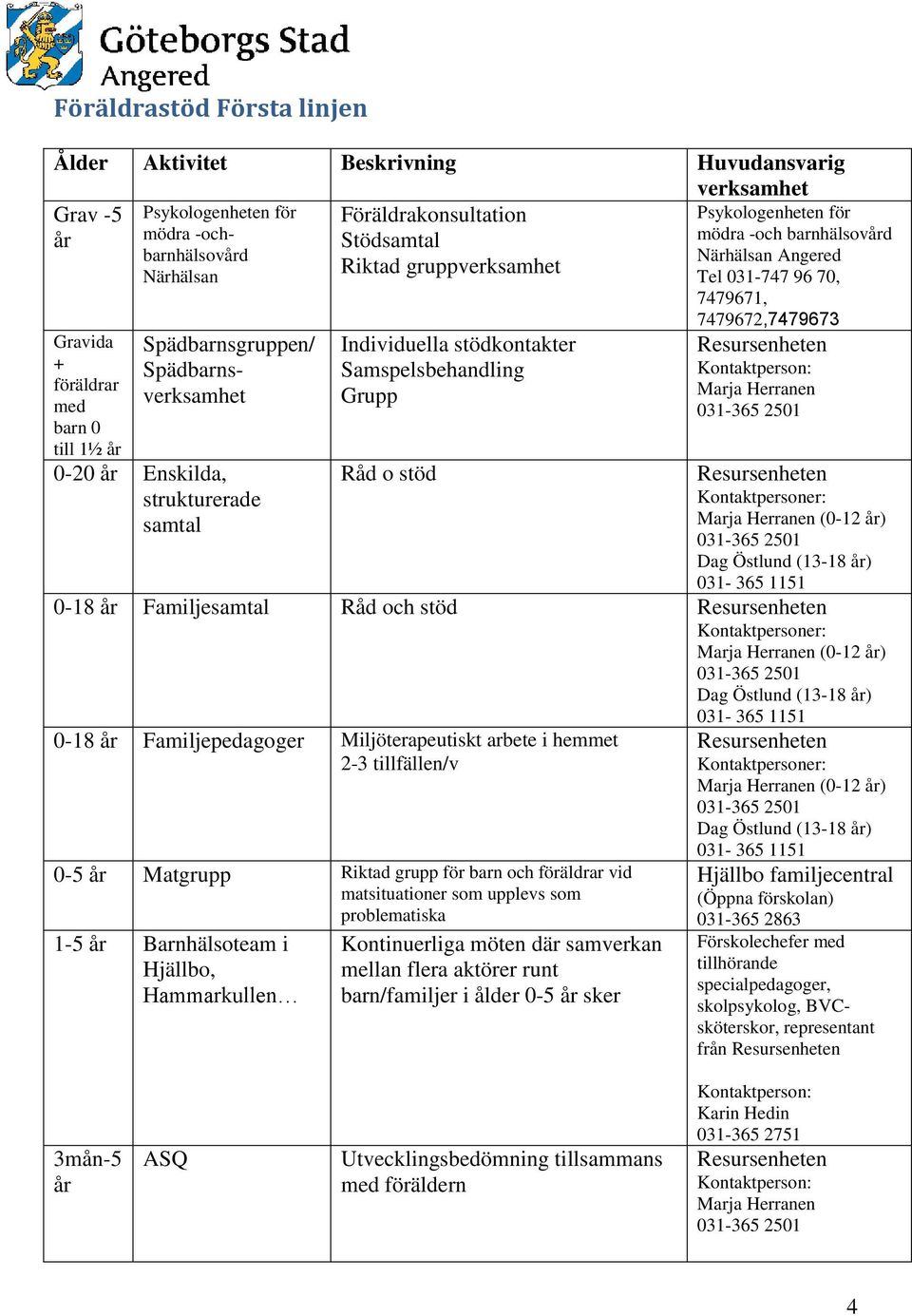 Angered Tel 031-747 96 70, 7479671, 7479672,7479673 0-18 Råd och stöd 0-18 Miljöterapeutiskt arbete i hemmet 2-3 tillfällen/v 0-5 Matgrupp Riktad grupp för barn och föräldrar vid matsituationer som