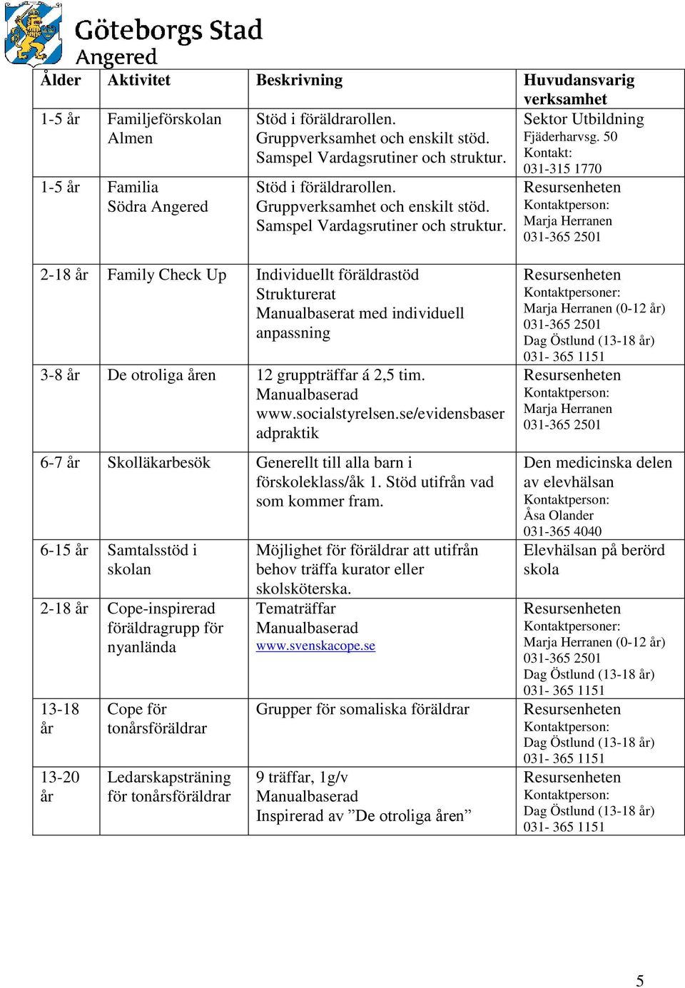 50 031-315 1770 2-18 Family Check Up Individuellt föräldrastöd Strukturerat Manualbaserat med individuell anpassning 3-8 De otroliga en 12 gruppträffar á 2,5 tim. Manualbaserad www.socialstyrelsen.