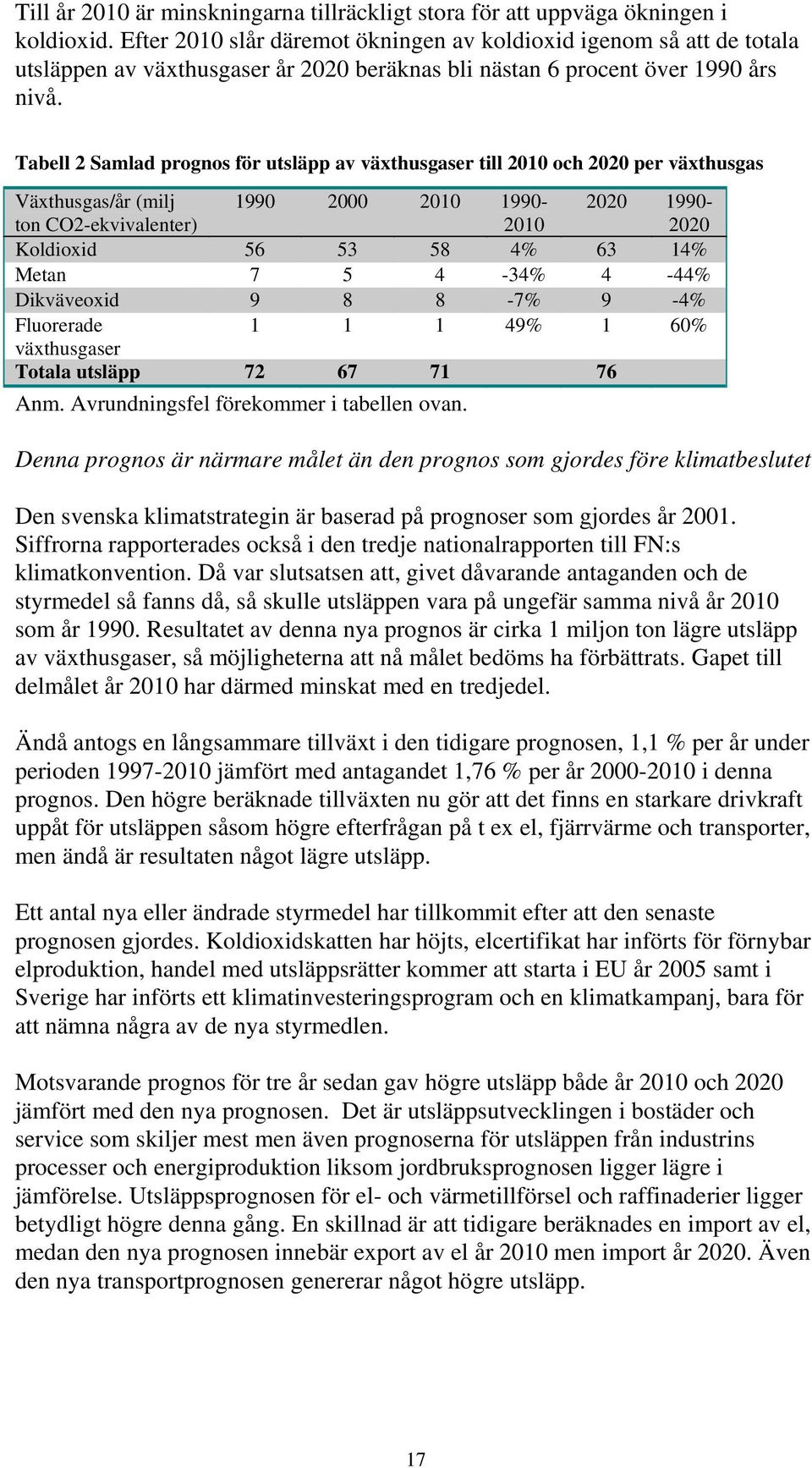 Tabell 2 Samlad prognos för utsläpp av växthusgaser till 2010 och 2020 per växthusgas Växthusgas/år (milj ton CO2-ekvivalenter) 1990 2000 2010 1990-2010 2020 1990-2020 Koldioxid 56 53 58 4% 63 14%