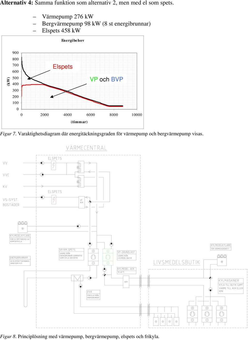 Elspets 600 500 VP och BVP 400 300 200 100 0 0 2000 4000 6000 8000 10000 (timmar) Figur 7.