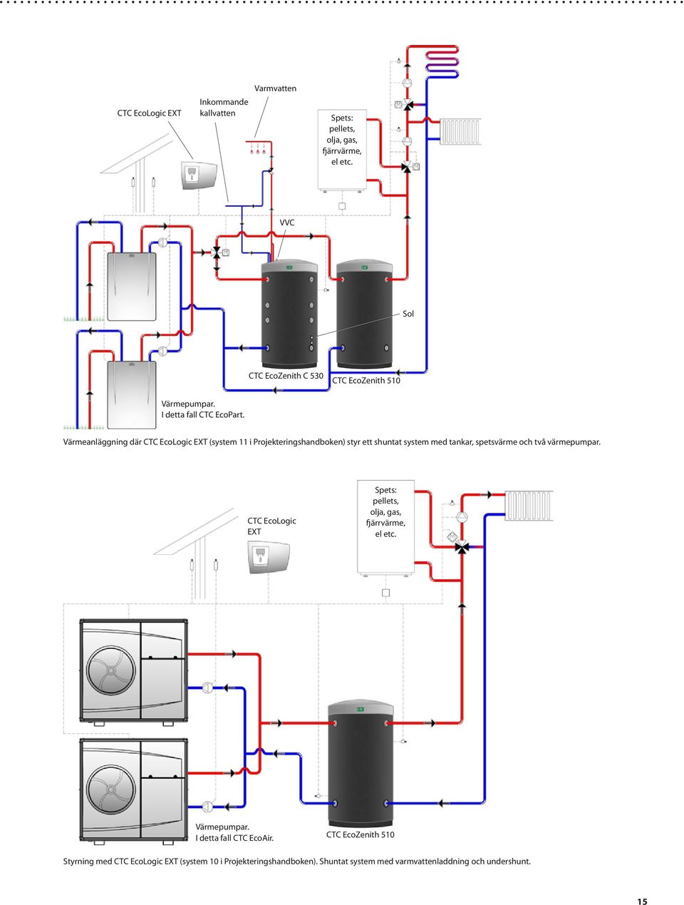 Värmeanläggning där CTC EcoLogic EXT (system 11 i Projekteringshandboken) styr ett shuntat system med tankar, spetsvärme och två värmepumpar.