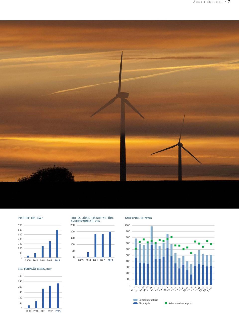 NETTOOMSÄTTNING, mkr 300 300 250 200 150 100 50 200 100 0 Q1-09 Q2-09 Q3-09 Q4-09 Q1-10 Certifikat spotpris El spotpris