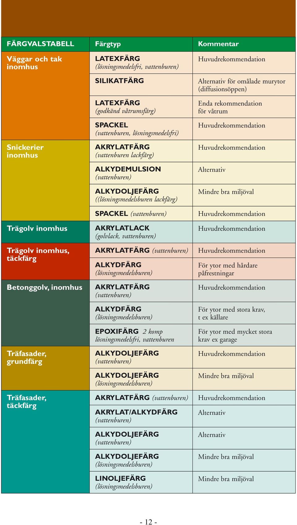 ((lösningsmedelsburen lackfärg) SPACKEL (vattenburen) AKRYLATLACK (golvlack, vattenburen) AKRYLATFÄRG (vattenburen) ALKYDFÄRG AKRYLATFÄRG (vattenburen) ALKYDFÄRG EPOXIFÄRG 2 komp lösningsmedelsfri,