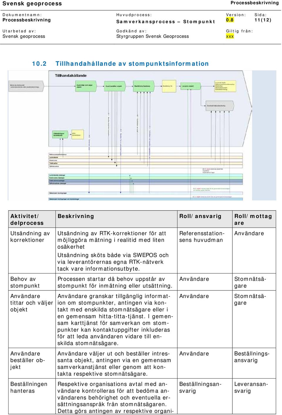 realitid med liten osäkerhet Referensstationsens huvudman Utsändning sköts både via SWEPOS och via leverantörernas egna RTK-nätverk tack vare informationsutbyte.