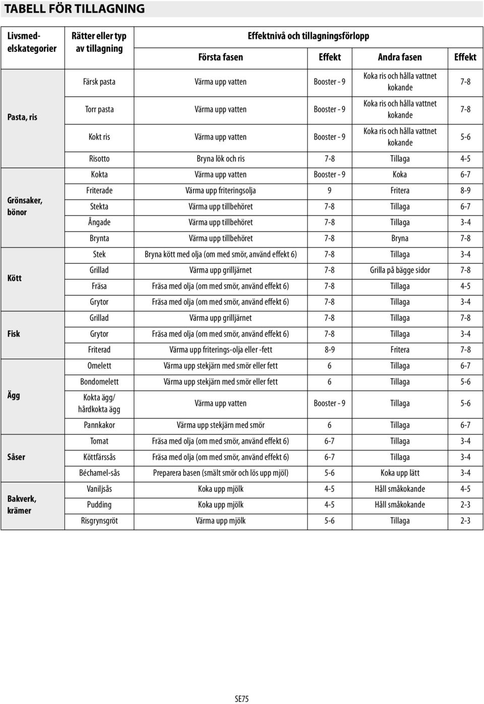 9 Koka ris och hålla vattnet kokande 5-6 Risotto Bryna lök och ris 7-8 Tillaga 4-5 Kokta Värma upp vatten Booster - 9 Koka 6-7 Friterade Värma upp friteringsolja 9 Fritera 8-9 Stekta Värma upp