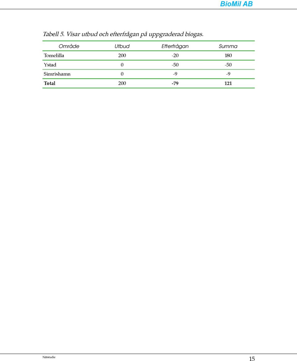 uppgraderad biogas.