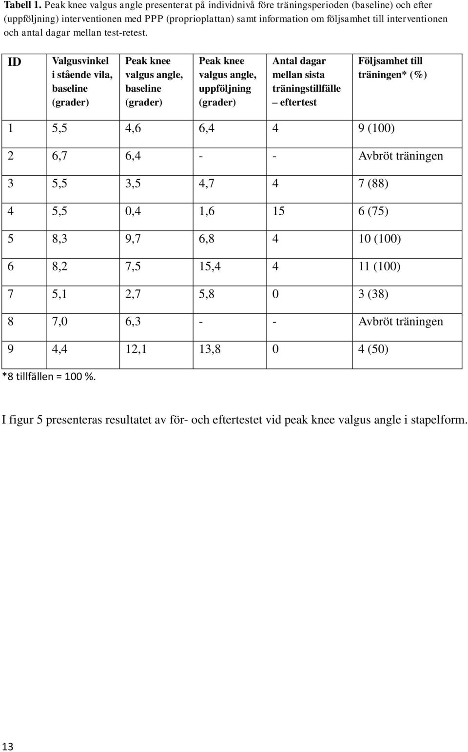 och antal dagar mellan test-retest.