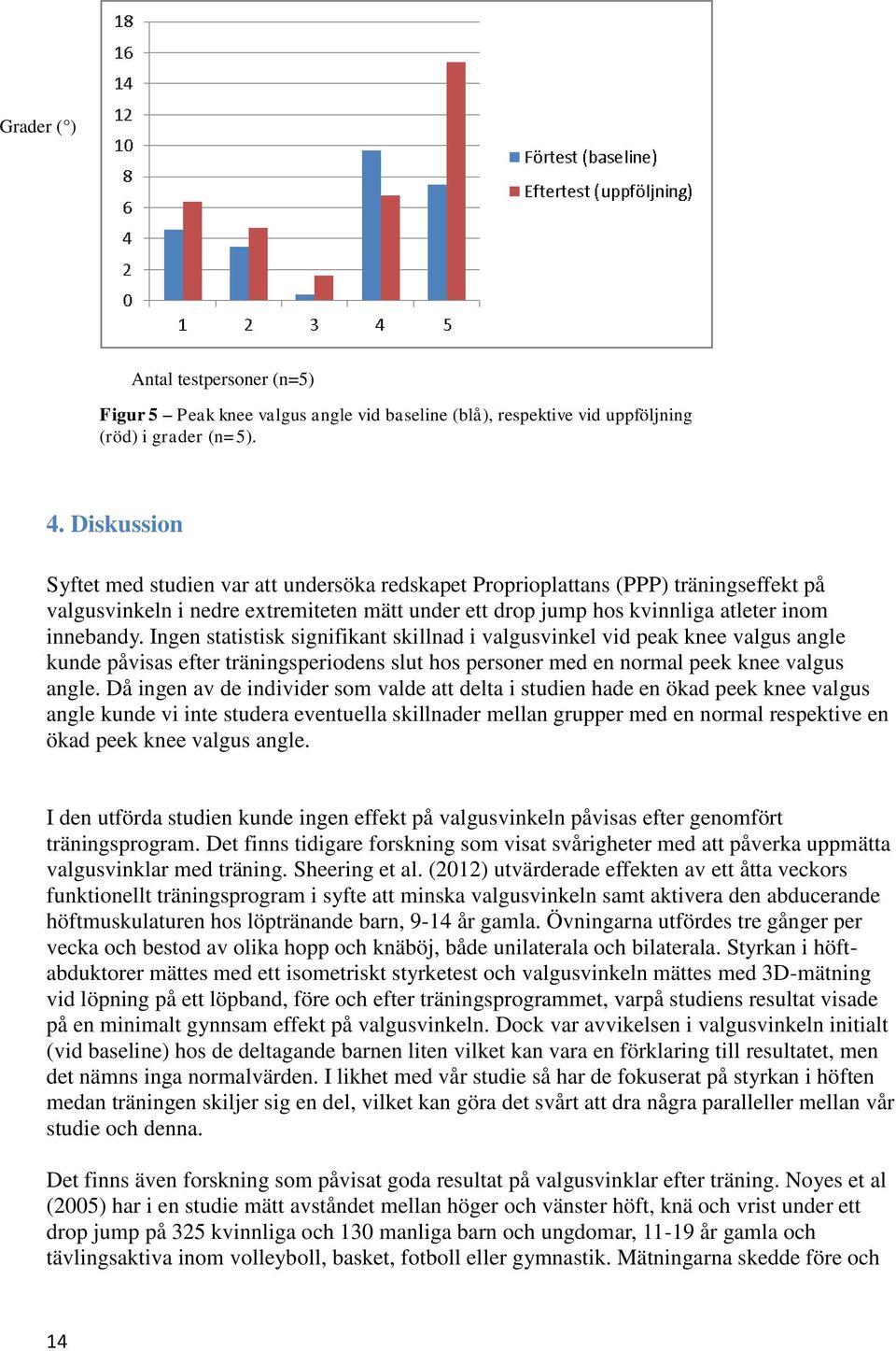 Ingen statistisk signifikant skillnad i valgusvinkel vid peak knee valgus angle kunde påvisas efter träningsperiodens slut hos personer med en normal peek knee valgus angle.