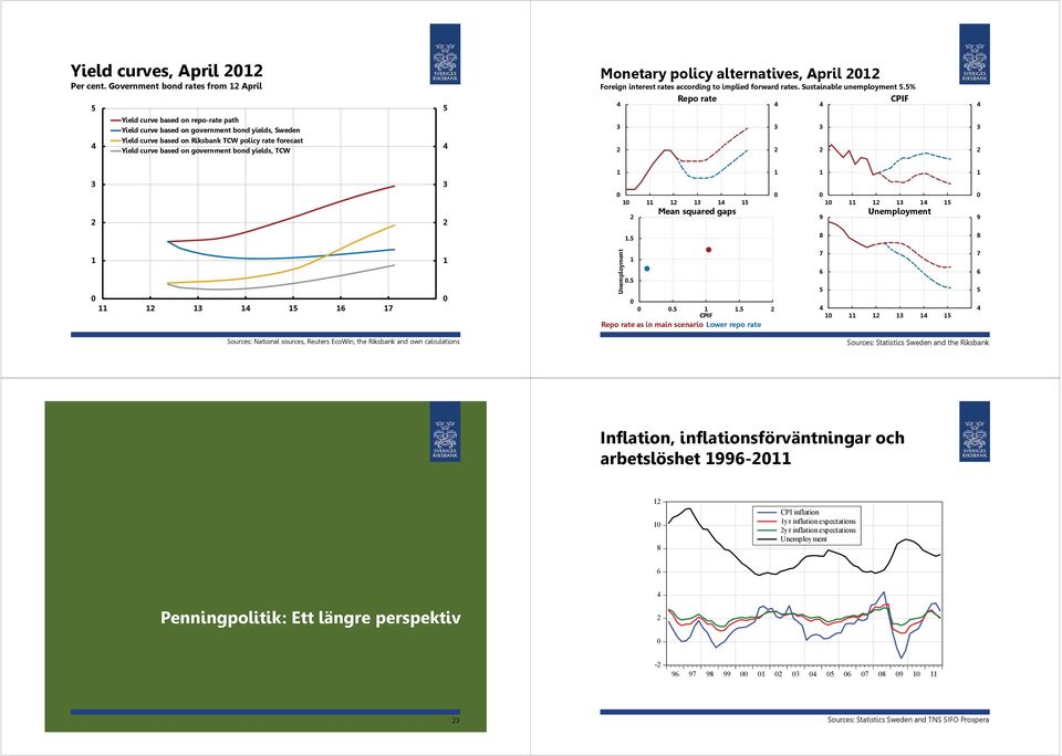 government bond yields, TCW Monetary policy alternatives, April Foreign interest rates according to implied forward rates. Sustainable unemployment.% Repo rate CPIF Mean squared gaps Unemployment 9 9.