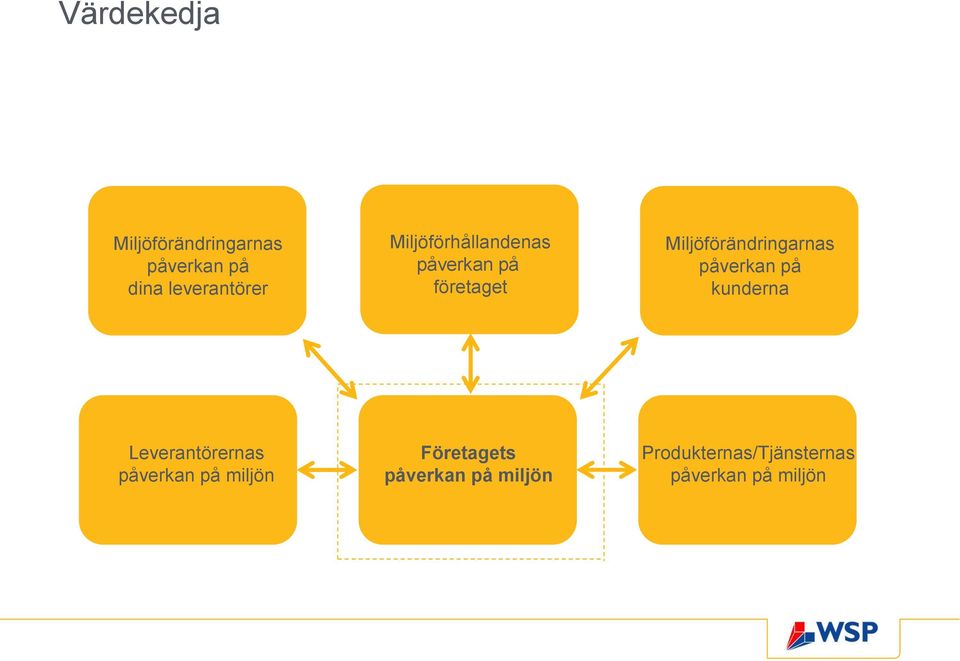 påverkan på kunderna Leverantörernas påverkan på miljön