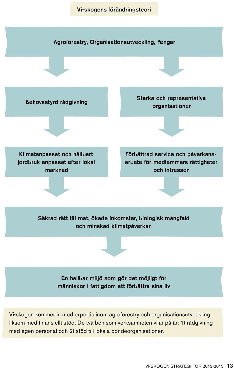 klimatpåverkan En hållbar miljö som gör det möjligt för människor i fattigdom att förbättra sina liv Vi-skogen kommer in med expertis inom agroforestry och