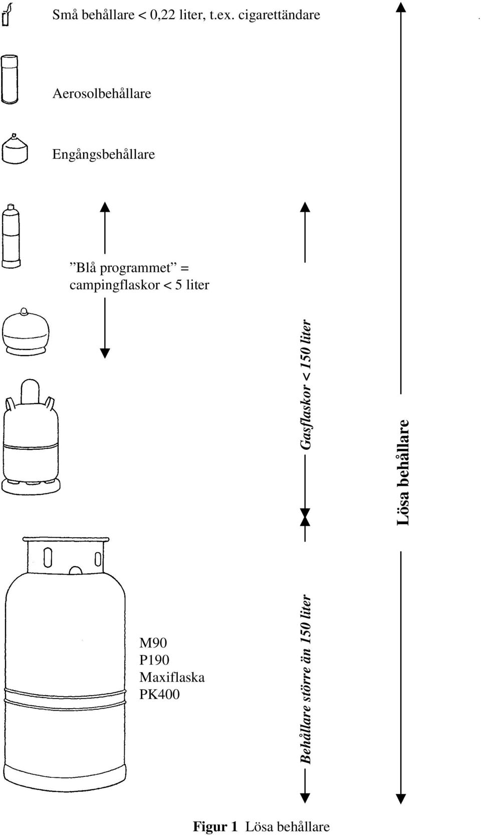 programmet = campingflaskor < 5 liter Gasflaskor < 150 liter