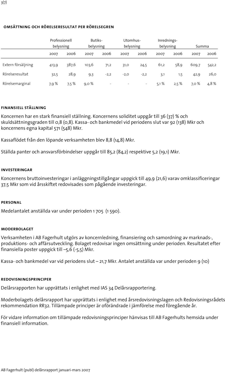 Koncernens soliditet uppgår till 36 (37) % och skuldsättningsgraden till 0,8 (0,8). Kassa- och bankmedel vid periodens slut var 92 (138) Mkr och koncernens egna kapital 571 (548) Mkr.