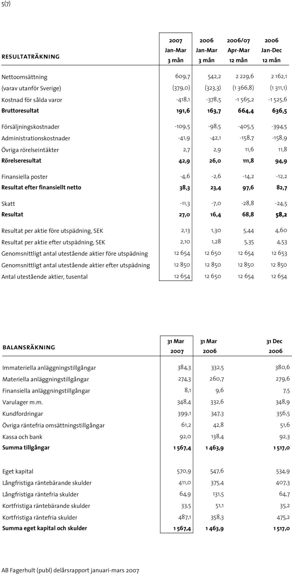 111,8 94,9 Finansiella poster -4,6-2,6-14,2-12,2 Resultat efter finansiellt netto 38,3 23,4 97,6 82,7 Skatt -11,3-7,0-28,8-24,5 Resultat 27,0 16,4 68,8 58,2 Resultat per aktie före utspädning, SEK
