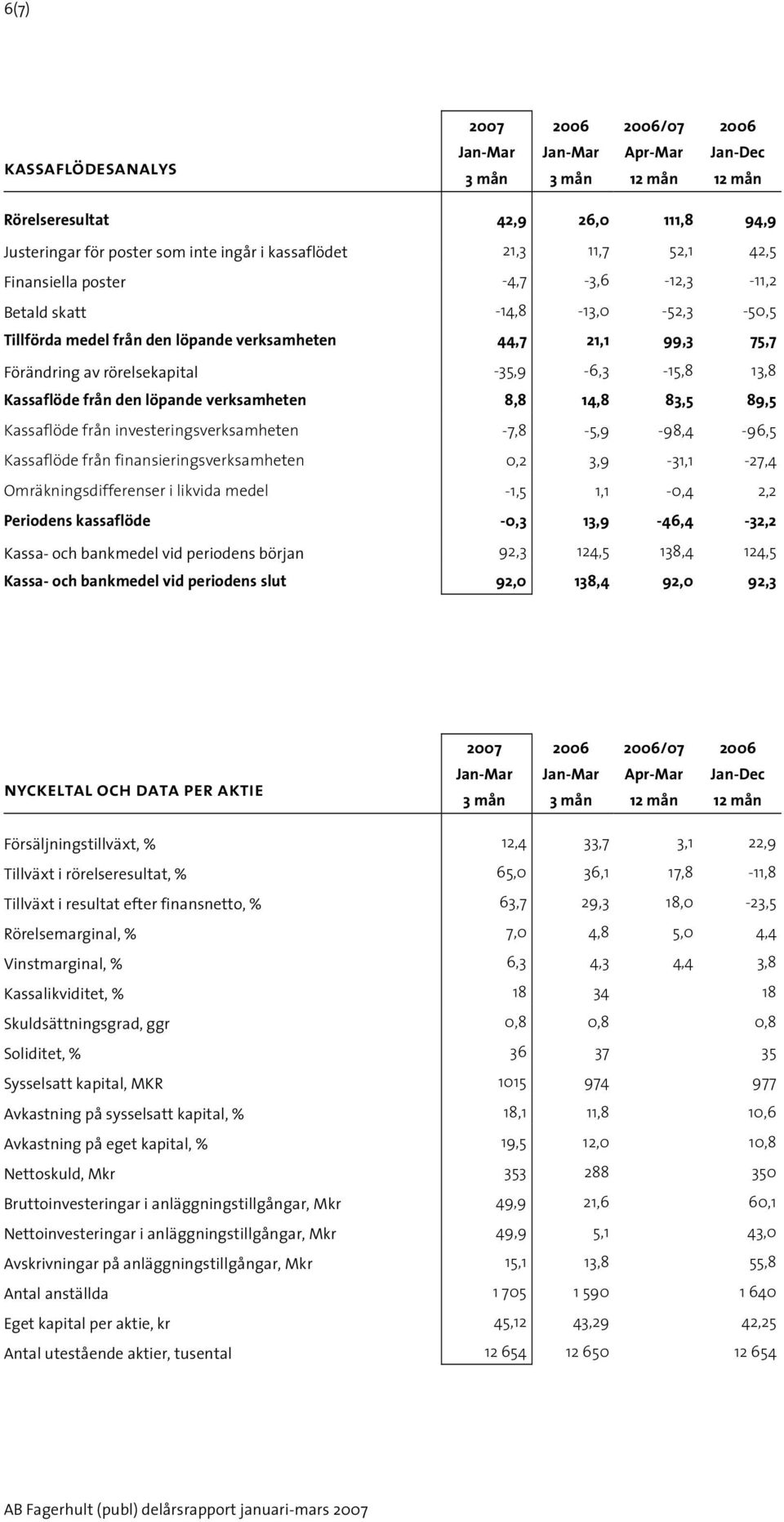 89,5 Kassaflöde från investeringsverksamheten -7,8-5,9-98,4-96,5 Kassaflöde från finansieringsverksamheten 0,2 3,9-31,1-27,4 Omräkningsdifferenser i likvida medel -1,5 1,1-0,4 2,2 Periodens
