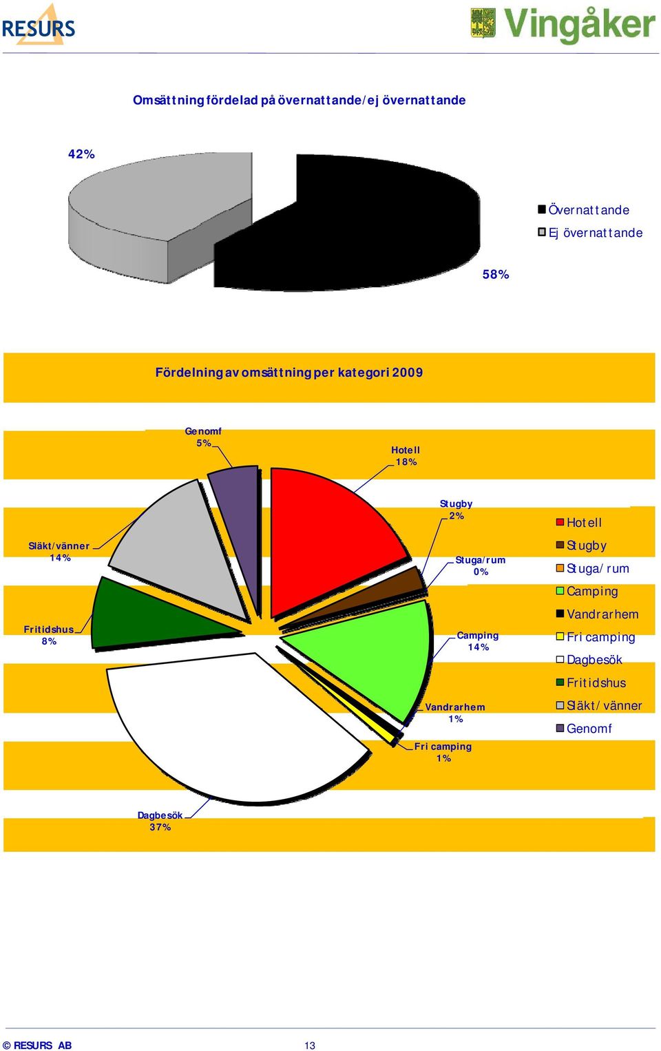 8% Stugby 2% Stuga/rum 0% Camping 14% Vandrarhem 1% Fri camping 1% Hotell Stugby Stuga/rum