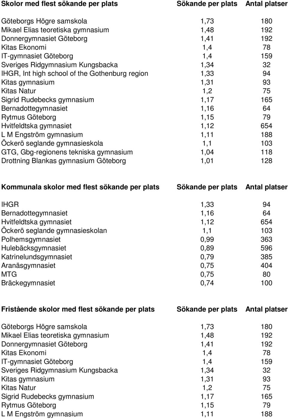 1,17 165 Bernadottegymnasiet 1,16 64 Rytmus Göteborg 1,15 79 Hvitfeldtska gymnasiet 1,12 654 L M Engström gymnasium 1,11 188 Öckerö seglande gymnasieskola 1,1 103 GTG, Gbg-regionens tekniska