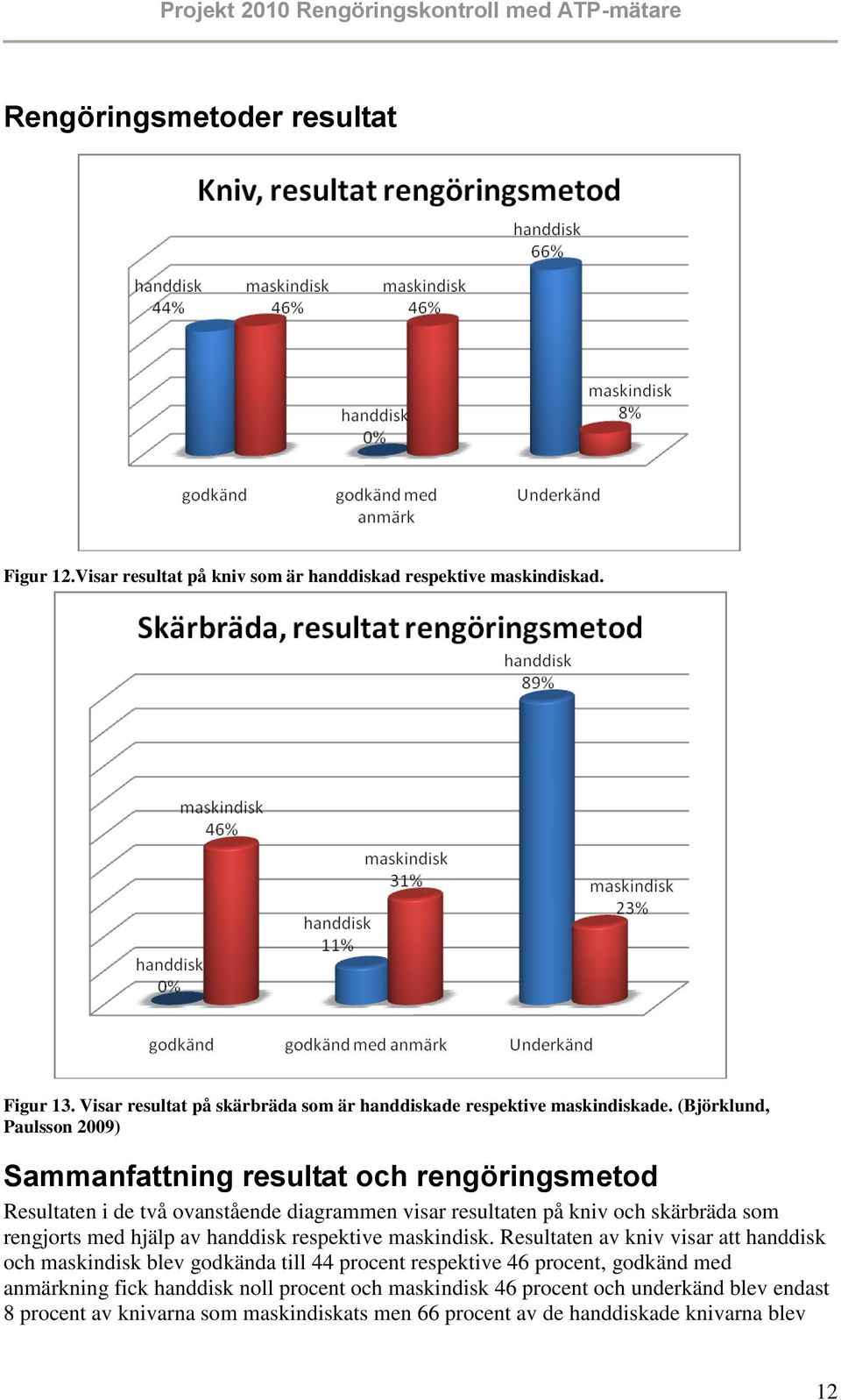 (Björklund, Paulsson 2009) Sammanfattning resultat och rengöringsmetod Resultaten i de två ovanstående diagrammen visar resultaten på kniv och skärbräda som rengjorts med