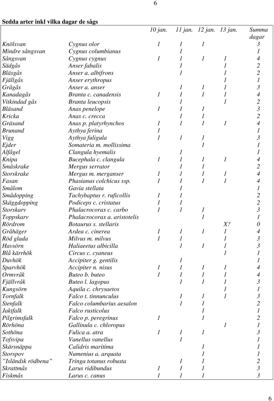 albifrons 1 1 2 Fjällgås Anser erythropus 1 1 Grågås Anser a. anser 1 1 1 3 Kanadagås Branta c. canadensis 1 1 1 1 4 Vitkindad gås Branta leucopsis 1 1 2 Bläsand Anas penelope 1 1 1 3 Kricka Anas c.