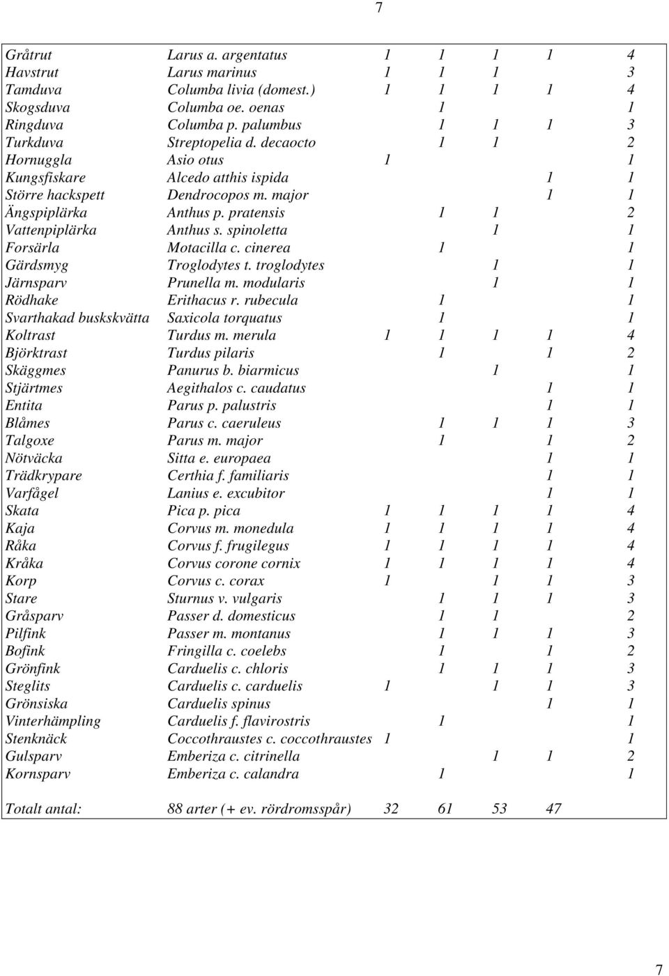 pratensis 1 1 2 Vattenpiplärka Anthus s. spinoletta 1 1 Forsärla Motacilla c. cinerea 1 1 Gärdsmyg Troglodytes t. troglodytes 1 1 Järnsparv Prunella m. modularis 1 1 Rödhake Erithacus r.