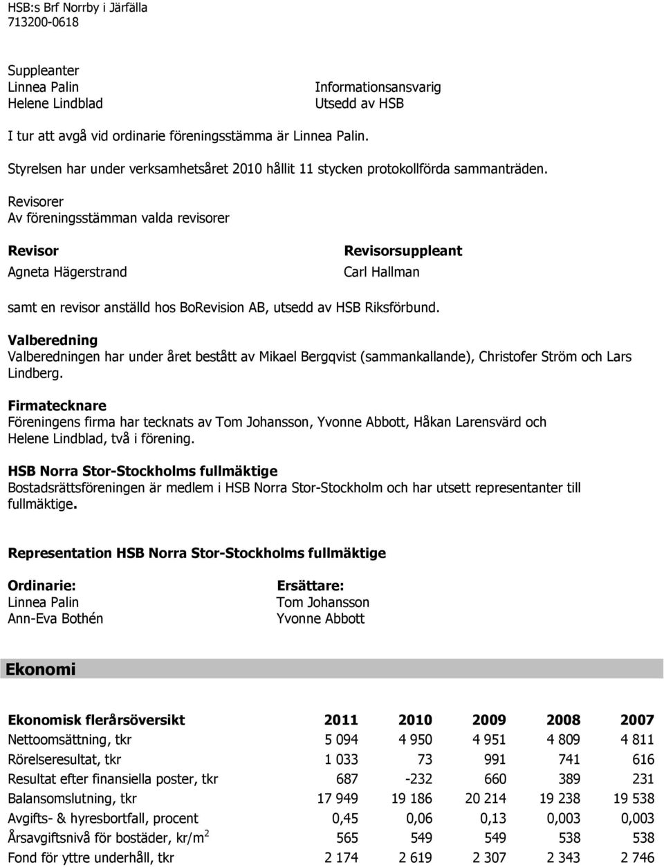 Revisorer Av föreningsstämman valda revisorer Revisor Agneta Hägerstrand Revisorsuppleant Carl Hallman samt en revisor anställd hos BoRevision AB, utsedd av HSB Riksförbund.