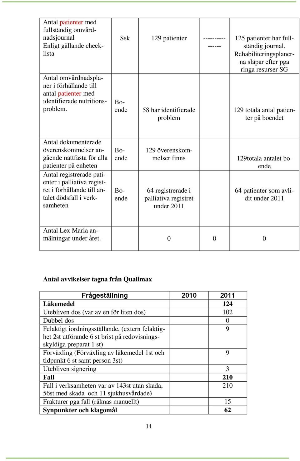 Rehabiliteringsplanerna släpar efter pga ringa resurser SG 129 totala antal patienter på boendet Boende Antal dokumenterade överenskommelser angående nattfasta för alla patienter på enheten Antal
