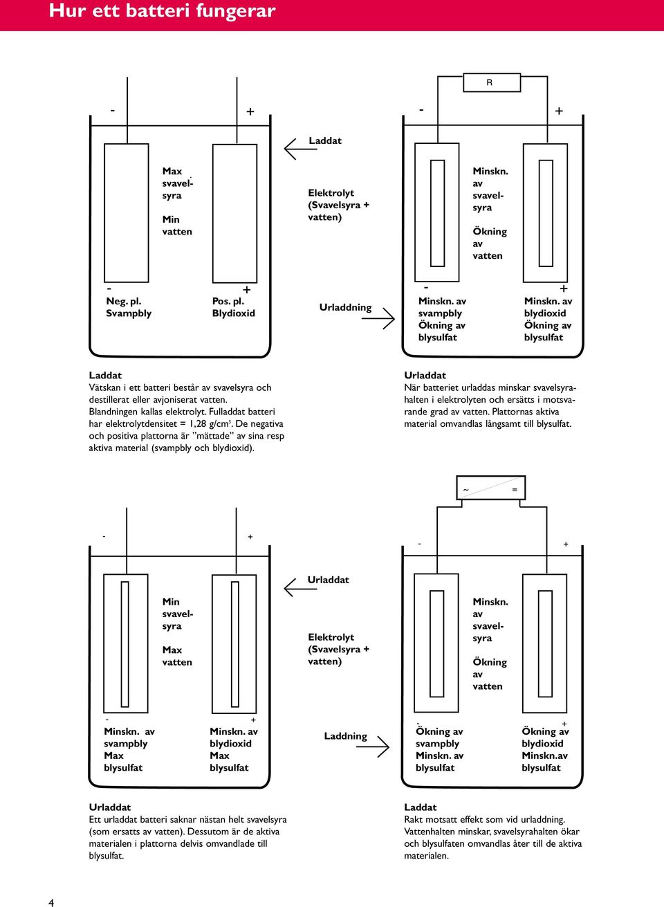 Fulladdat batteri har elektrolytdensitet = 1,28 g/cm 3. De negativa och positiva plattorna är mättade av sina resp aktiva material (svampbly och blydioxid).