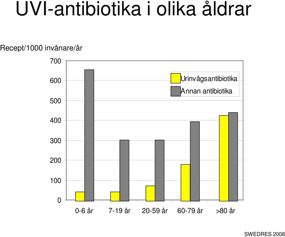 Annan antibiotika 400 300 200 100 0 0-6 år