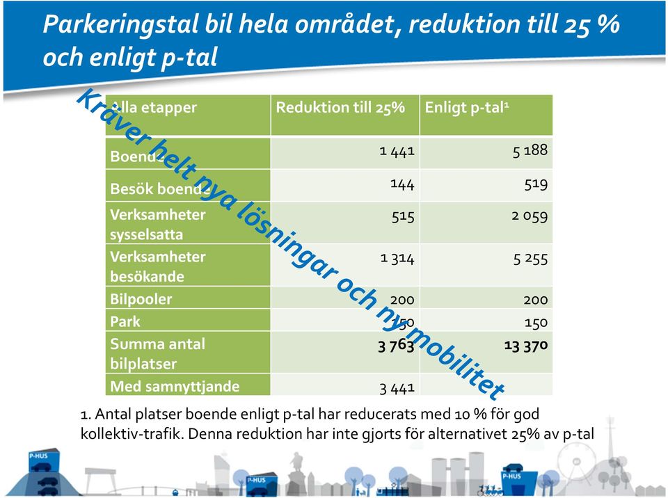 Bilpooler 200 200 Park 150 150 Summa antal 3 763 13 370 bilplatser Med samnyttjande 3 441 1.