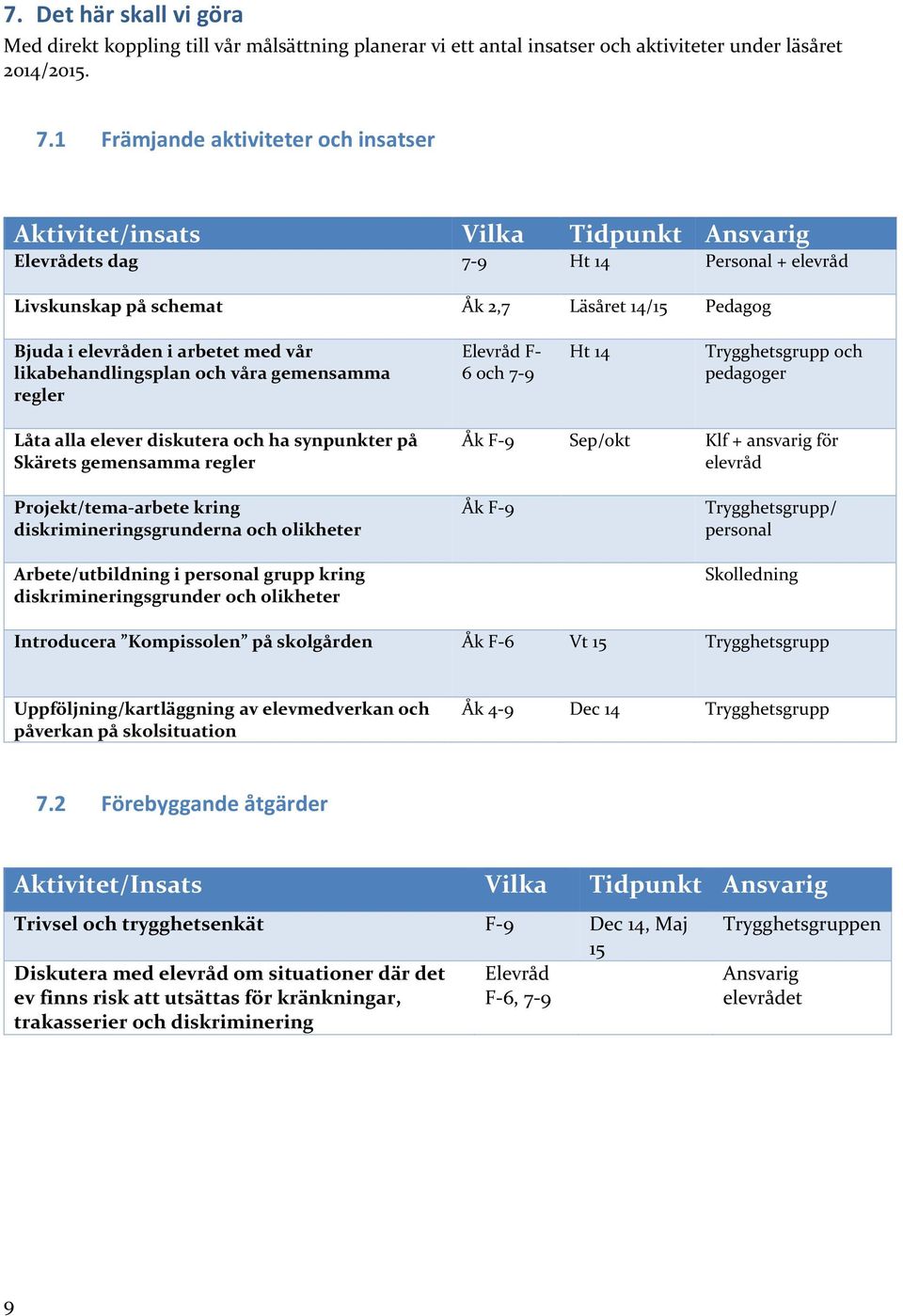 arbetet med vår likabehandlingsplan och våra gemensamma regler Elevråd F- 6 och 7-9 Ht 14 Trygghetsgrupp och pedagoger Låta alla elever diskutera och ha synpunkter på Skärets gemensamma regler Åk F-9