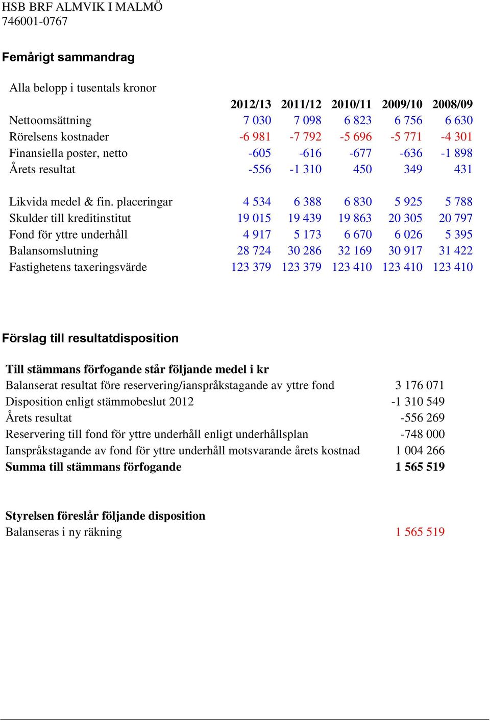 placeringar 4 534 6 388 6 830 5 925 5 788 Skulder till kreditinstitut 19 015 19 439 19 863 20 305 20 797 Fond för yttre underhåll 4 917 5 173 6 670 6 026 5 395 Balansomslutning 28 724 30 286 32 169