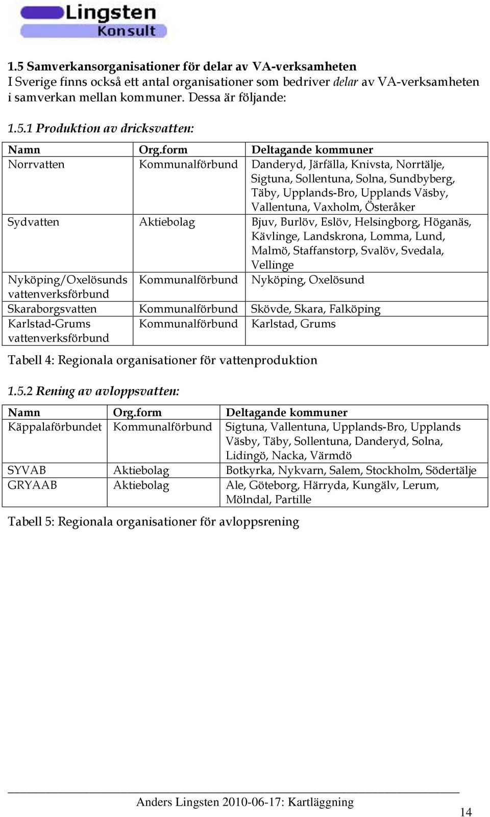 Sydvatten Aktiebolag Bjuv, Burlöv, Eslöv, Helsingborg, Höganäs, Kävlinge, Landskrona, Lomma, Lund, Malmö, Staffanstorp, Svalöv, Svedala, Vellinge Nyköping/Oxelösunds Kommunalförbund Nyköping,