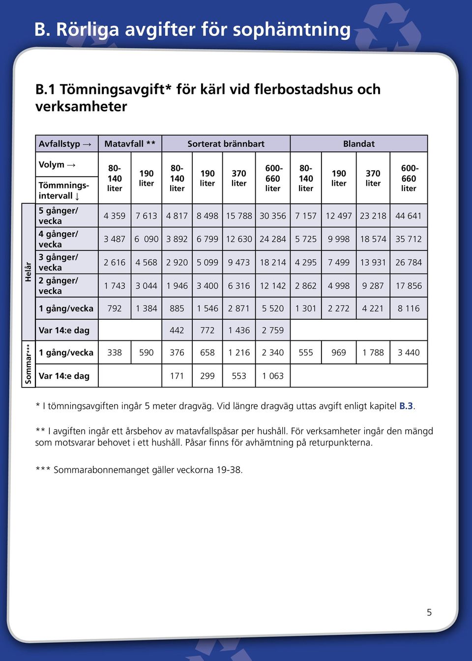 vecka 2 gånger/ vecka 80-140 190 80-140 190 370 600-660 80-140 190 370 600-660 4 359 7 613 4 817 8 498 15 788 30 356 7 157 12 497 23 218 44 641 3 487 6 090 3 892 6 799 12 630 24 284 5 725 9 998 18