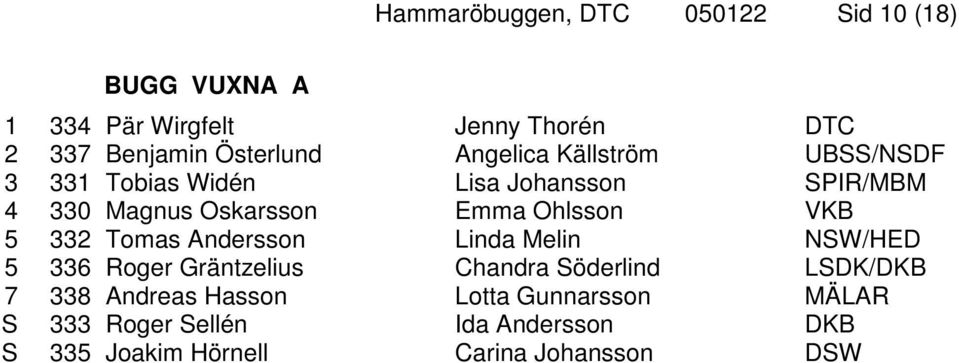 Ohlsson VKB 5 332 Tomas Andersson Linda Melin NSW/HED 5 336 Roger Gräntzelius Chandra Söderlind LSDK/DKB 7