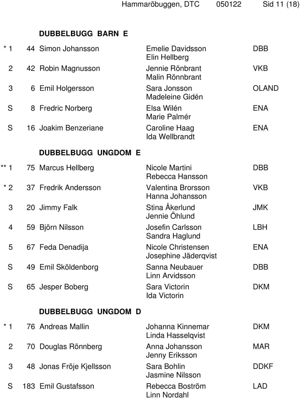 Rebecca Hansson * 2 37 Fredrik Andersson Valentina Brorsson Hanna Johansson 3 20 Jimmy Falk Stina Åkerlund Jennie Öhlund 4 59 Björn Nilsson Josefin Carlsson Sandra Haglund 5 67 Feda Denadija Nicole