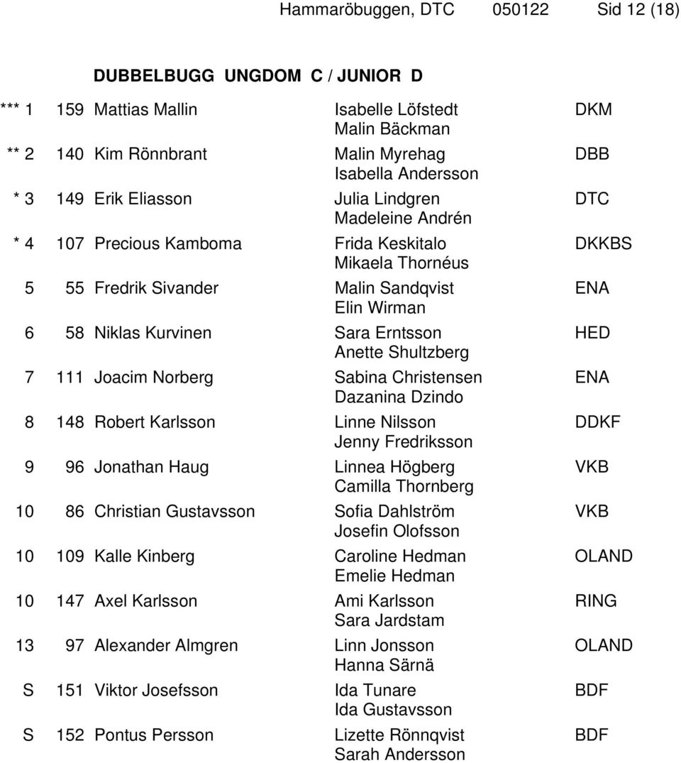 Shultzberg 7 111 Joacim Norberg Sabina Christensen Dazanina Dzindo 8 148 Robert Karlsson Linne Nilsson Jenny Fredriksson 9 96 Jonathan Haug Linnea Högberg Camilla Thornberg 10 86 Christian Gustavsson