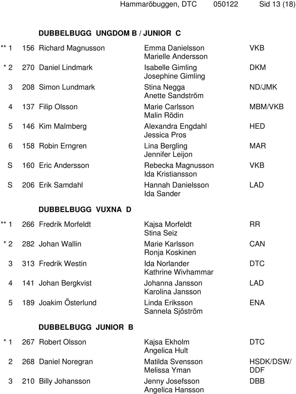 Eric Andersson Rebecka Magnusson Ida Kristiansson S 206 Erik Samdahl Hannah Danielsson Ida Sander VKB DKM ND/JMK MBM/VKB HED MAR VKB LAD DUBBELBUGG VUXNA D ** 1 266 Fredrik Morfeldt Kajsa Morfeldt
