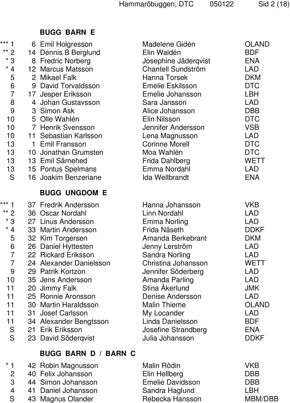 Ask Alice Johansson DBB 10 5 Olle Wahlén Elin Nilsson DTC 10 7 Henrik Svensson Jennifer Andersson VSB 10 11 Sebastian Karlsson Lena Magnusson LAD 13 1 Emil Fransson Corinne Morell DTC 13 10 Jonathan