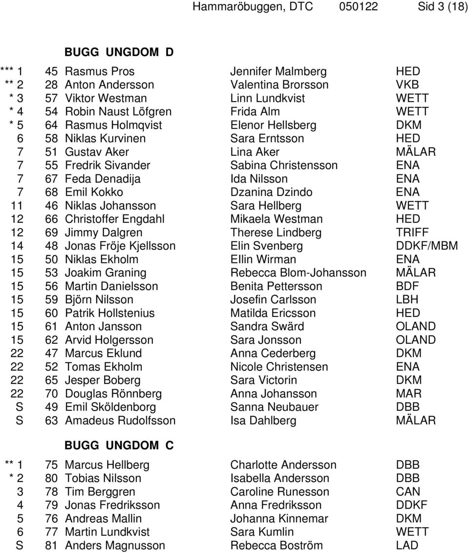 Feda Denadija Ida Nilsson ENA 7 68 Emil Kokko Dzanina Dzindo ENA 11 46 Niklas Johansson Sara Hellberg WETT 12 66 Christoffer Engdahl Mikaela Westman HED 12 69 Jimmy Dalgren Therese Lindberg TRIFF 14