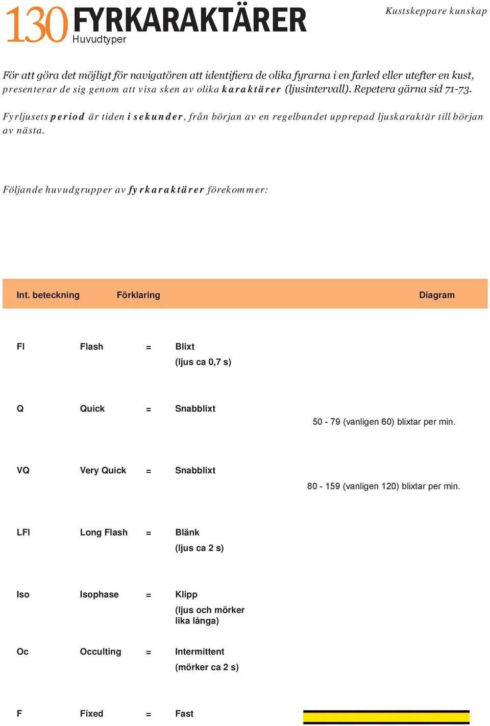 Följande huvudgrupper av fyrkaraktärer förekommer: Int. beteckning Förklaring Diagram Fl Flash = Blixt (ljus ca 0,7 s) Q Quick = Snabblixt 50-79 (vanligen 60) blixtar per min.