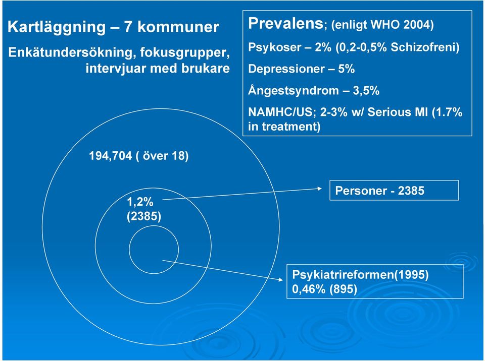 Depressioner 5% Ångestsyndrom 3,5% NAMHC/US; 2-3% w/ Serious MI (1.