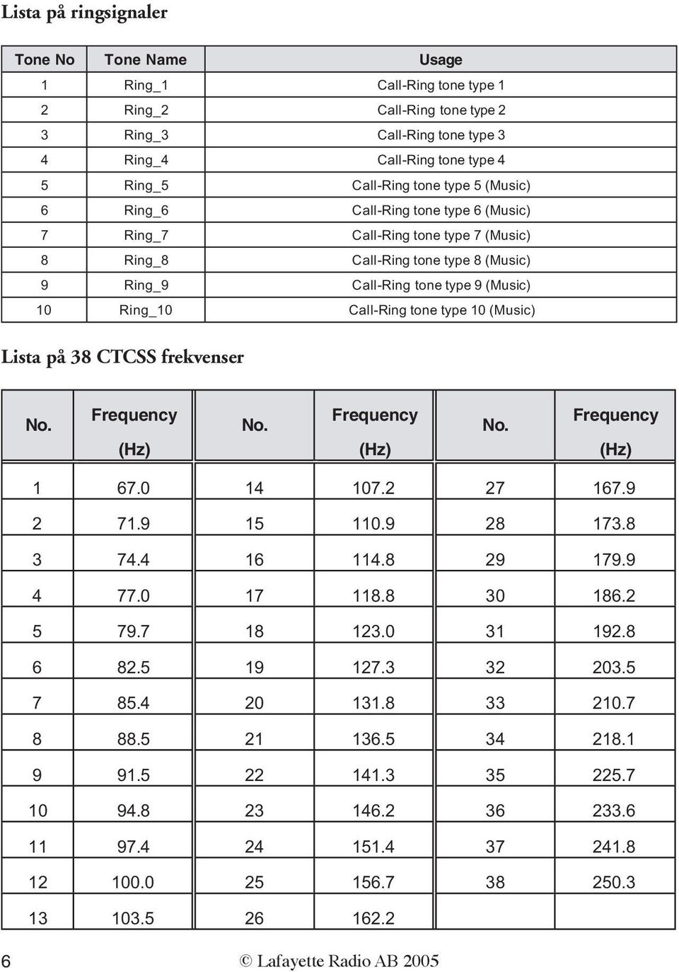 (Music) Lista på 38 CTCSS frekvenser No. Frequency (Hz) No. Frequency (Hz) No. Frequency (Hz) 1 67.0 14 107.2 27 167.9 2 71.9 15 110.9 28 173.8 3 74.4 16 114.8 29 179.9 4 77.0 17 118.8 30 186.2 5 79.
