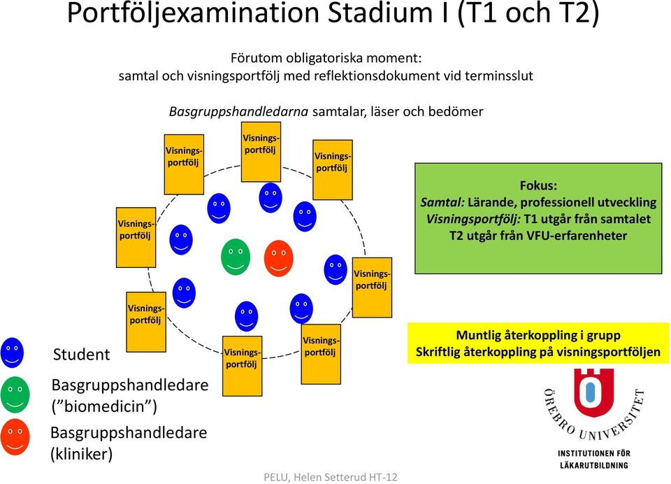 professionell utveckling : T1 utgår från samtalet T2 utgår från VFU-erfarenheter Student Basgruppshandledare (