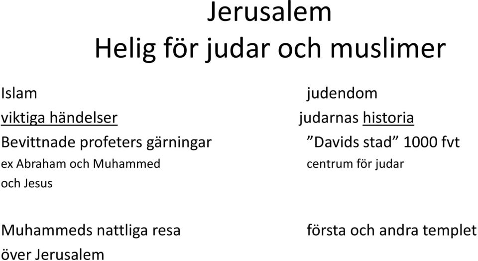 judendom judarnas historia Davids stad 1000 fvt centrum för