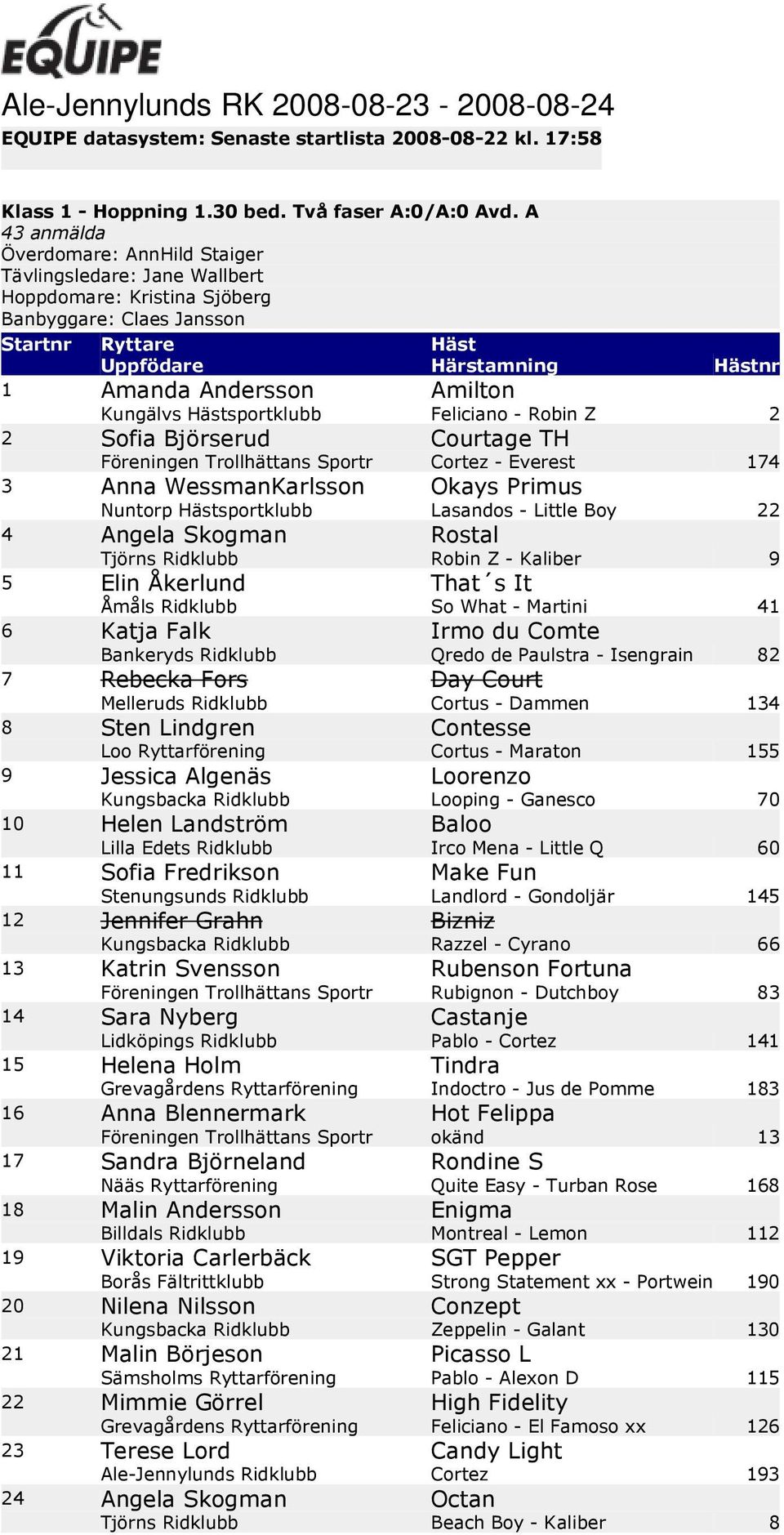 Primus Nuntorp Hästsportklubb Lasandos - Little Boy 22 4 Angela Skogman Rostal Tjörns Ridklubb Robin Z - Kaliber 9 5 Elin Åkerlund That s It Åmåls Ridklubb So What - Martini 41 6 Katja Falk Irmo du